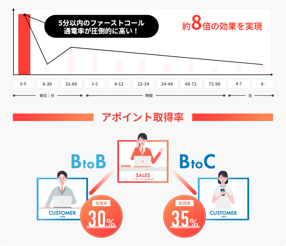 5分以内のファーストコール通電率が圧倒的に高い。約8倍の効果を実現！アポイント取得率は、BtoBで30%、BtoCで35%。