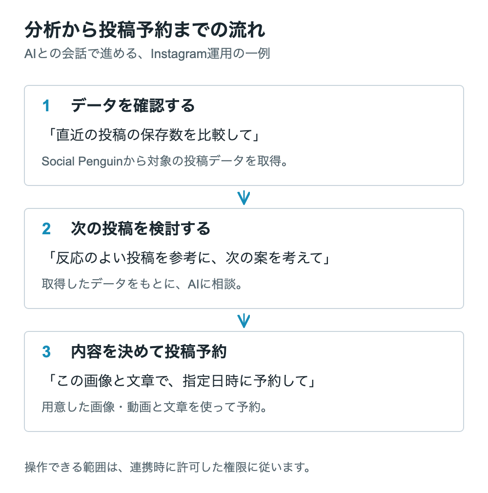 1.投稿データを確認する、2.分析をもとにAIと次の投稿を検討する、3.画像と文章を決めて投稿予約する、という利用例。
