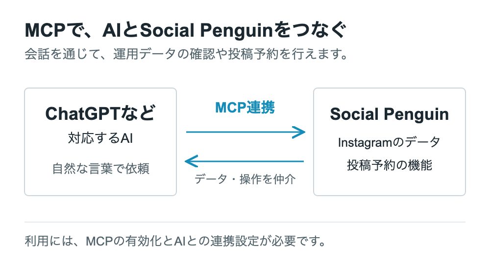 MCP連携で対応AIとSocial Penguinをつなぎ、Instagramのデータ確認や投稿予約を行う接続図。