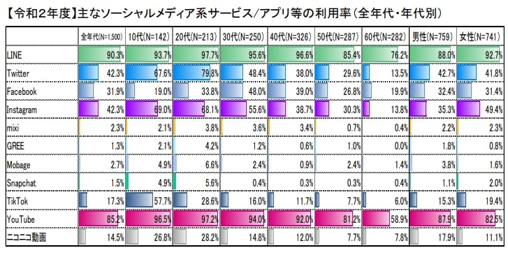 【令和2年度】主なソーシャルメディア系サービス・アプリ等の利用率（全年代・年代別）