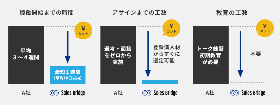 稼働開始までの時間、アサインまでの工数、教育の工数が大幅カット可能！
