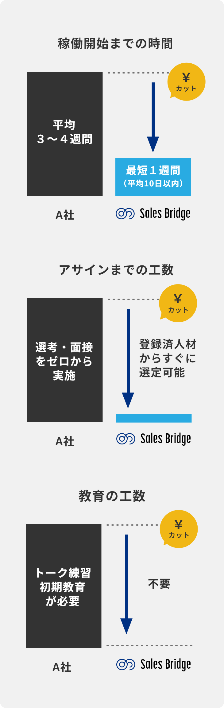 稼働開始までの時間、アサインまでの工数、教育の工数が大幅カット可能！